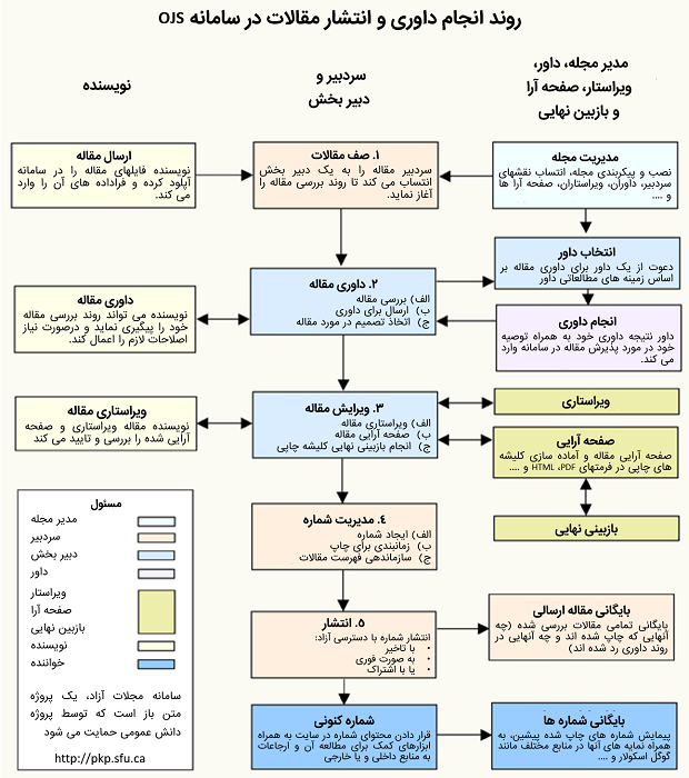 روند داوری و انتشار در سامانه OJS